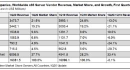Gartner发布2020 Q1服务器数据，这个中国企业实现全球唯一两位数增长