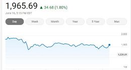 美股周二收高：纳指逼近1万点 费城半导体指数涨1.8%