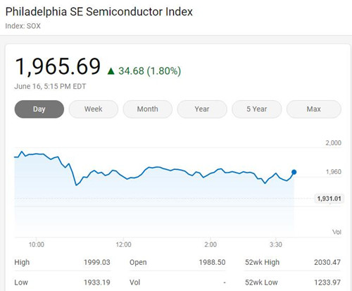 费城半导体指数表现