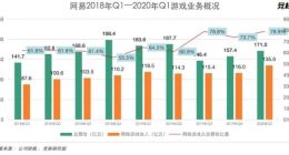 再造梦碎！靠游戏支撑业绩的网易，大势已去