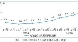 工信部：1-5月电信业务收入累计完成5741亿元 同比增长2.8%