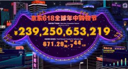 京东：截至18日下午两点 618销售已破2392亿