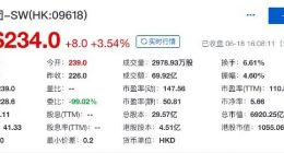 京东香港上市首日收盘报234港元 市值达6920.25亿港元