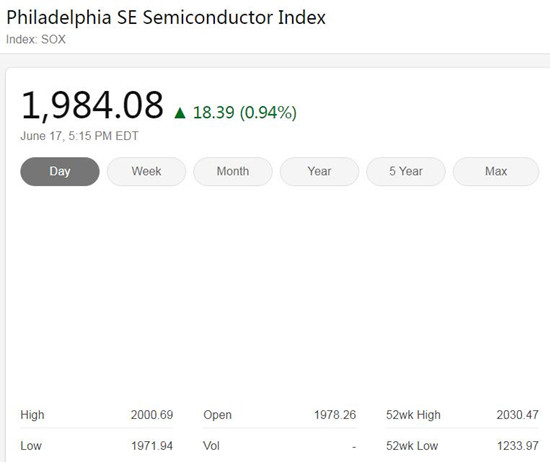 费城半导体指数表现