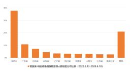 腾讯微保传染病保险受北京用户热捧，投保占比高达40%领跑全国