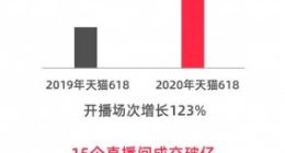 天猫：618期间淘宝直播的开播场次同比上涨123%