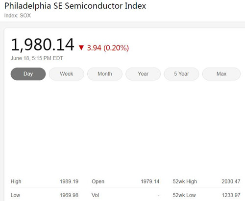 费城半导体指数表现