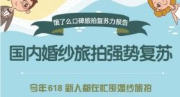 旅拍行业天猫618异军突起 饿了么口碑订单劲增330%