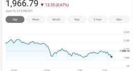 美国三大股指周五涨跌不一 费城半导体指数下跌0.67%