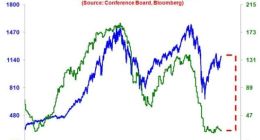 美股可能正在“虚胖” 但又不像过去所经历过的泡沫