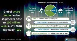 苹果一个打四个：AirPods出货超友商真无线耳机之和