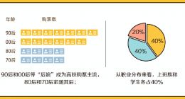 美团发布端午出行大数据：高铁周边游受青睐 90后00后为购票主流