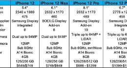 iPhone 12系列详细屏幕参数前瞻：首批只有三星、LG屏幕 均为OLED面板