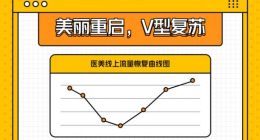 美团医美《618美丽重启消费报告》：脱毛、抗衰老、植发项目同