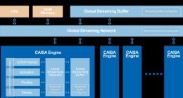 鲲云科技发布全球首款数据流AI芯片CAISA 打造更高算力性价比
