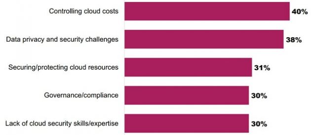 idg_cloud_challenges
