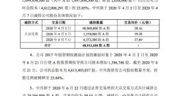 中兴通讯遭大股东减持逾两千万股 盘中跌逾6%
