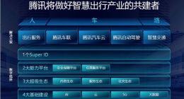 腾讯智慧出行发布多款重磅新品 涉及车联网产品TAI 3.0等