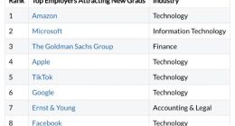 Glassdoor发布美国最受应届生青睐十大雇主：字节跳动旗下TikTok上榜