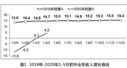 1-5月软件业务收入27999亿元 同比增长4.2%
