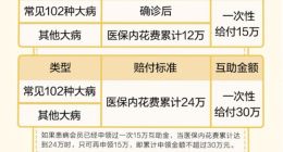 美团互助全面升级：成首个“不限病种”的大病互助