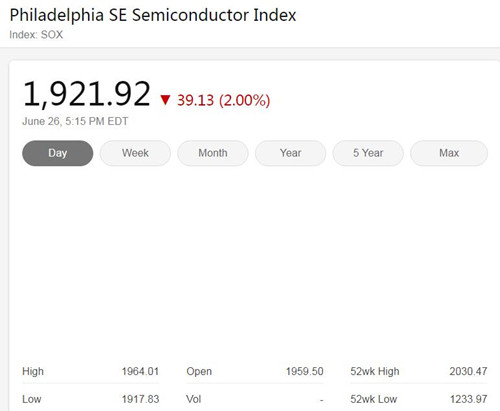 费城半导体指数表现