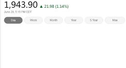 美国三大股指周一收高 费城半导体指数涨1.14%