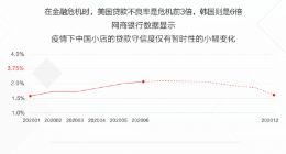 小店经济经历黑天鹅考验 网商银行：小店守信率超预期 仍达98