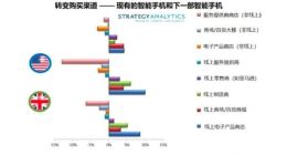 SA：移动运营商实体店智能手机销量差强人意