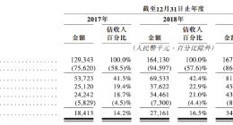 清科创业提交赴港上市申请：2019年净利润3452万元