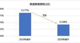 高德地图与交管携手治堵 端午期间城市道路拥堵同比下降2%