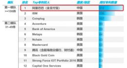 报告称支付宝区块链授权专利212件 位居全球第一