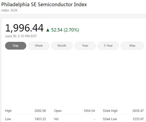 费城半导体指数表现