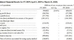 日本显示器JDI 2019财年营收同比下滑20.8% 连续第6年亏损