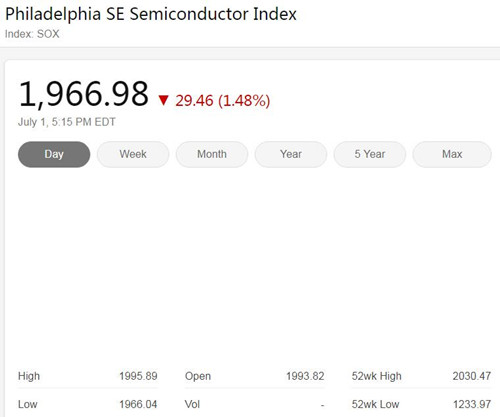 费城半导体指数表现