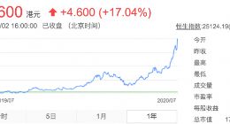 中芯国际7月2日涨幅17% 单日成交额65亿、市值接近1800亿港元