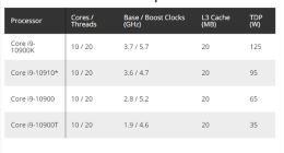 Intel酷睿i9-10910泄露：10核心20线程、频率有点怪