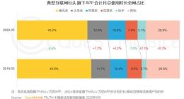QM报告：2020年一季度BATT+快手占据移动互联网八成使用时长