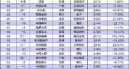 中国公司市值500强：2020完整榜单名单一览