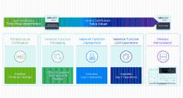 VMware扩展VMware Ready for Telco Cloud计划