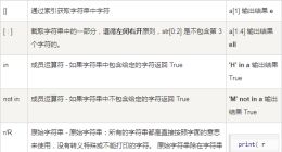 云计算开发学习笔记：Python3字符串运算符
