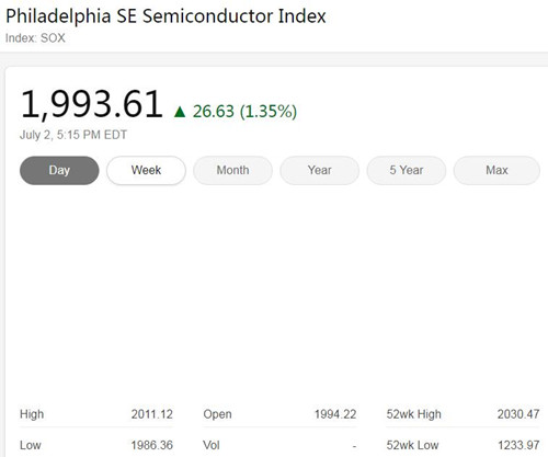 费城半导体指数表现