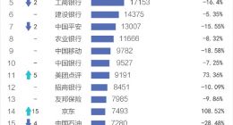中国公司市值500强出炉！台积电第三
