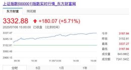 沪指收涨5.7%冲破3300点 股市太火炒股app都绷不住了
