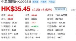 中芯国际科创板上市发行价定为27.46元/股 募资或超500亿元