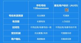 统一推送联盟 / 推必达将采用匿名用户标识（AUID）方案：手机号码不泄露