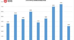 转转发布Q2手机行情报告 5G手机价格持续 走“低”