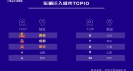 优信二手车2020年上半年消费报告 10万左右的二手车关注程度最高