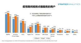 SA：COVID-19居家隔离限令放宽 Netflix Hulu用户数量下降