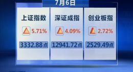 央视新闻联播谈A股大涨原因：专家认为疫情防控出色是最大动能